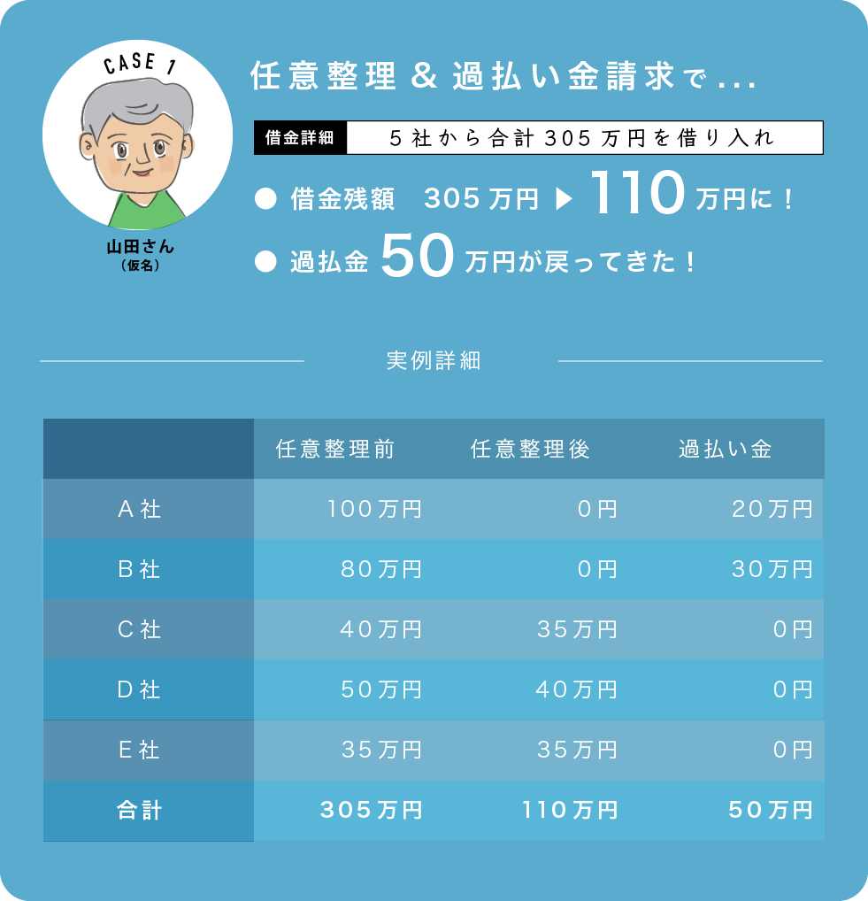 CASE 1 - 任意整理と過払金請求での解決事例